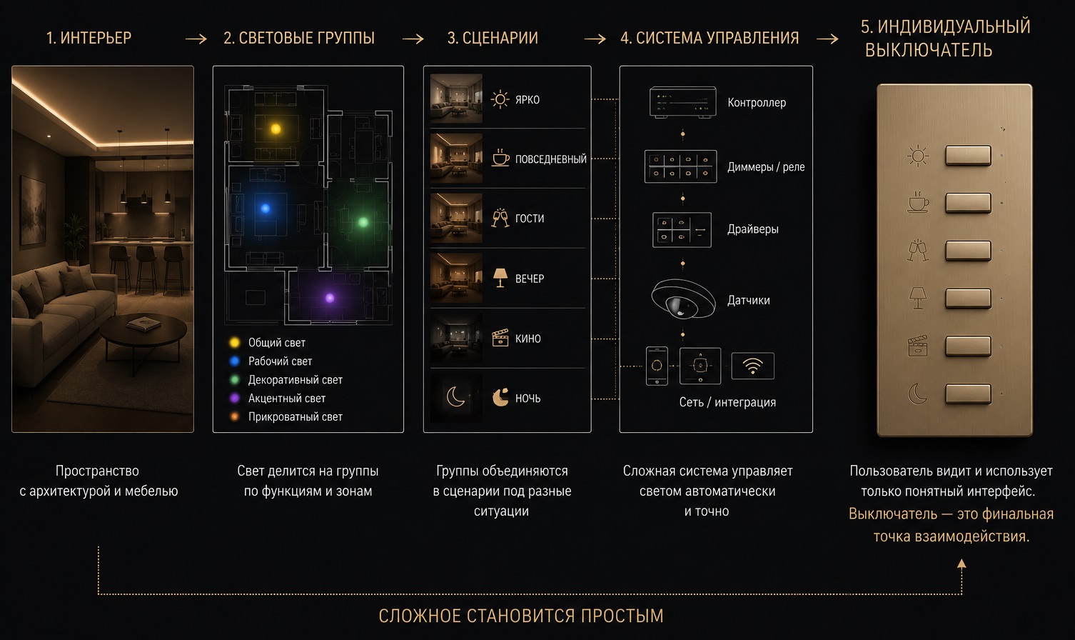Индивидуальный выключатель сложную систему управления делает простой и удобной для пользователя