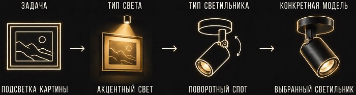 Сначала задача освещения - потом модель светильника