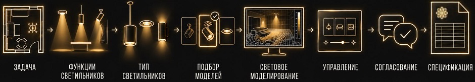 Как мы подбираем светильники