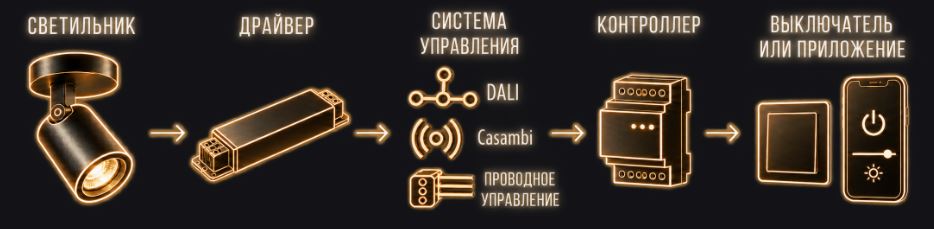 светильник → драйвер → система управления → контроллер → выключатель или приложение светильник → драйвер → система управления → контроллер → выключатель или приложение