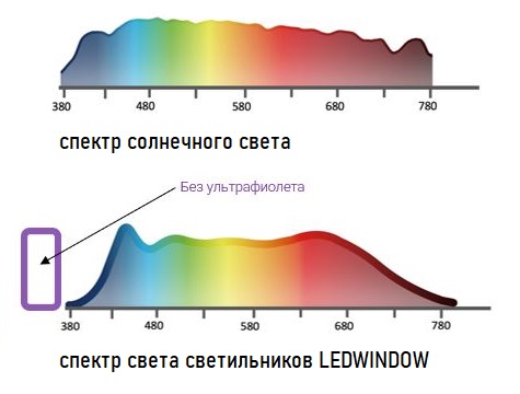 Правильный спектр света светильников LEDWindow