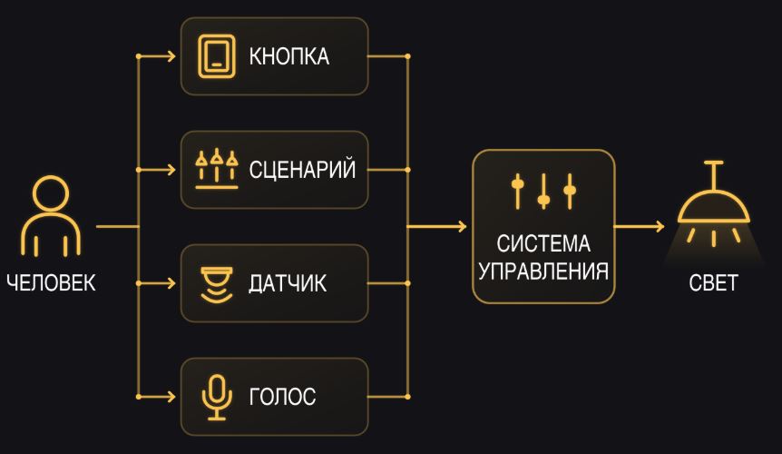 Объединение способов управления светом