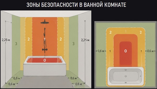 Зоны безопасности в ванной комнате