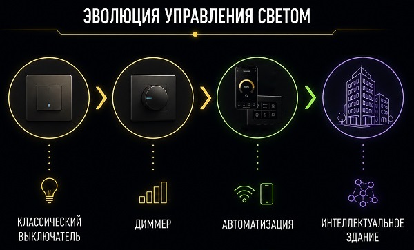 Эволюция управления светом