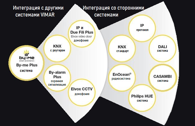 Интеграция с системами VIMAR и сторонних производителей